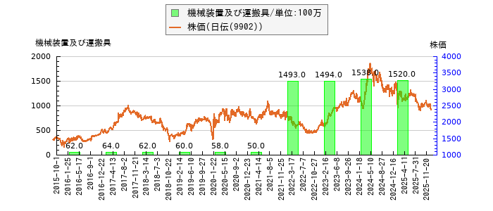 と株価との比較