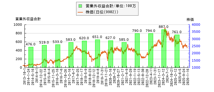 と株価との比較