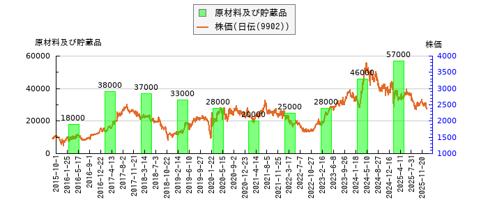 と株価との比較