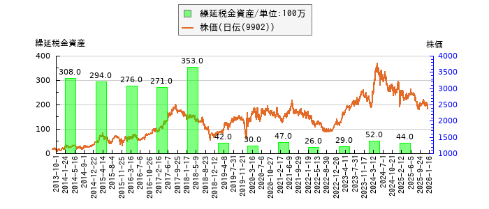 と株価との比較