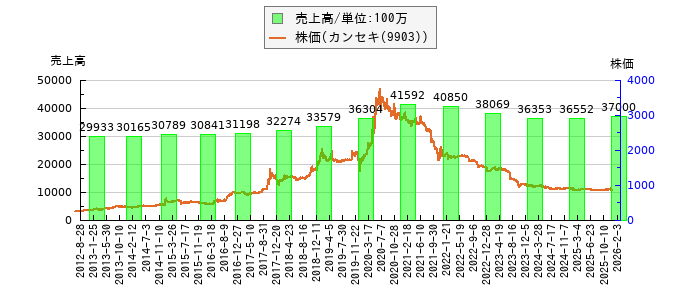 と株価との比較