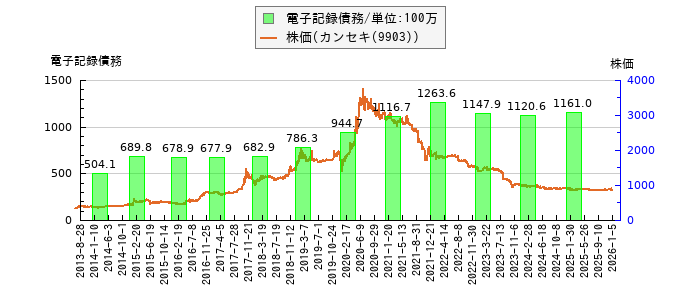 と株価との比較