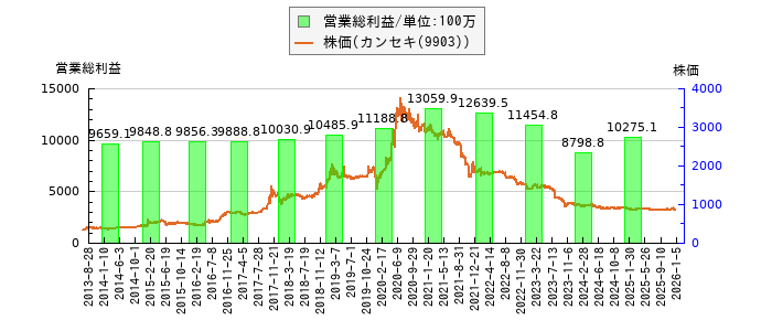と株価との比較