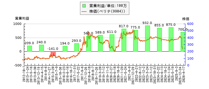 と株価との比較