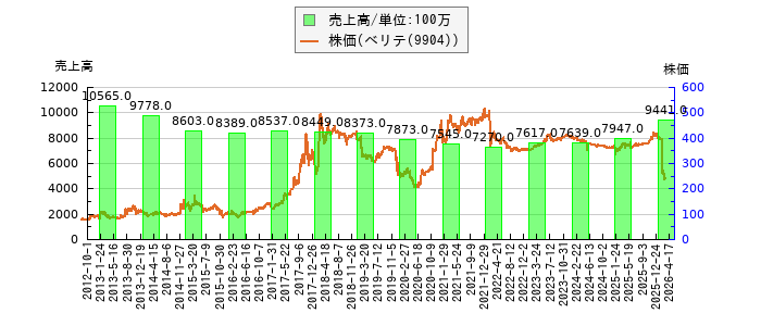 と株価との比較