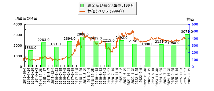 と株価との比較