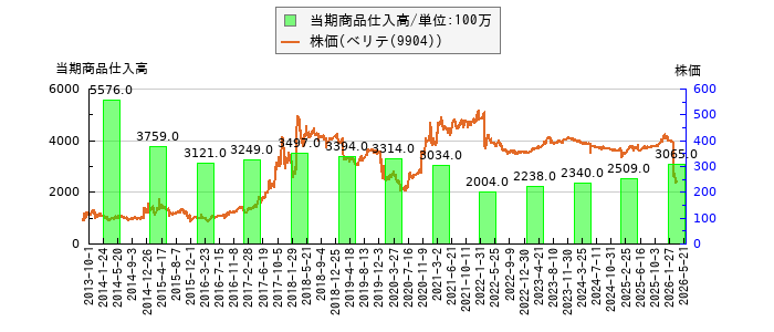 と株価との比較