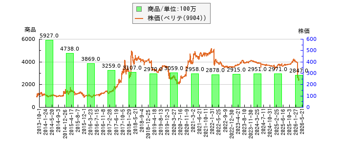 と株価との比較