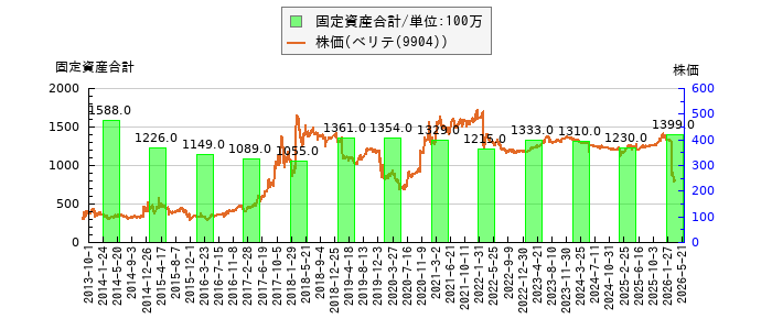 と株価との比較