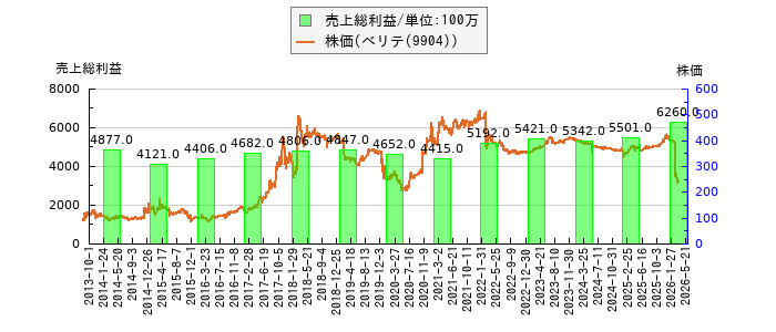 と株価との比較