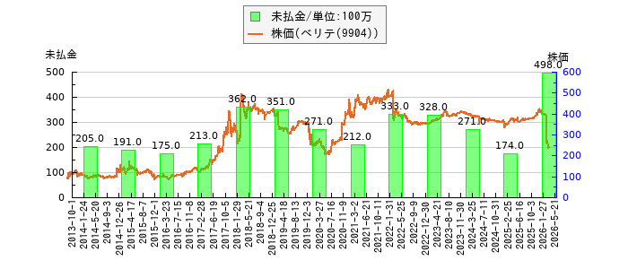 と株価との比較