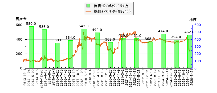 と株価との比較