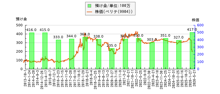 と株価との比較