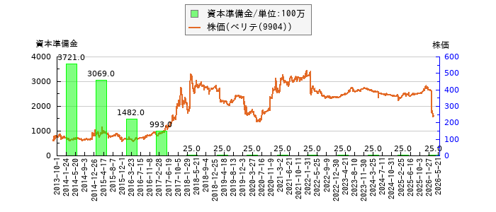 と株価との比較