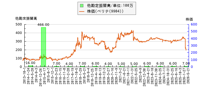 と株価との比較