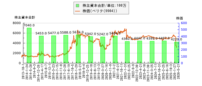 と株価との比較