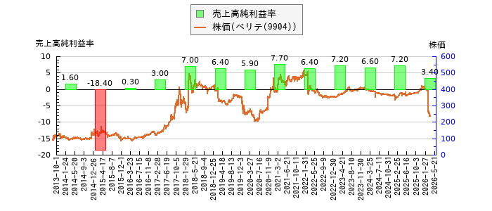 と株価との比較
