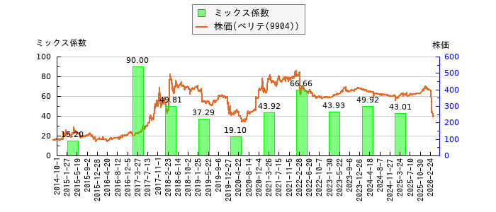 と株価との比較