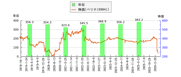 と株価との比較