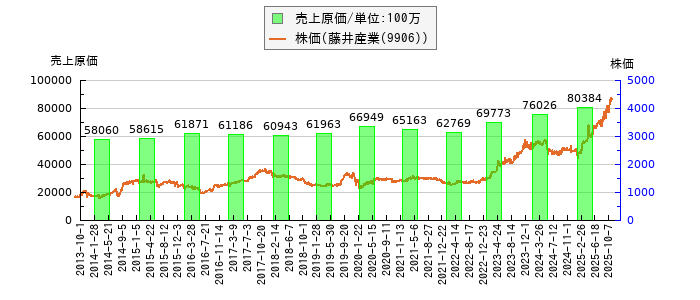 と株価との比較