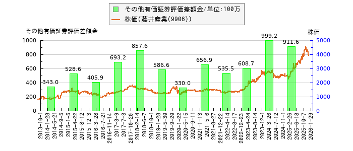 と株価との比較