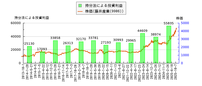 と株価との比較
