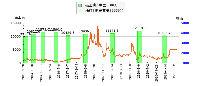 と株価との比較
