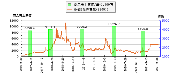 と株価との比較