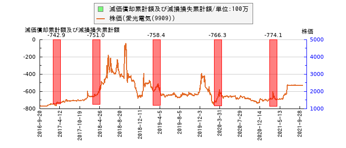 と株価との比較
