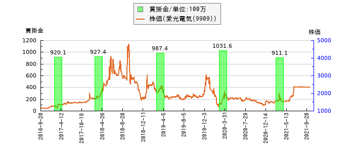 と株価との比較