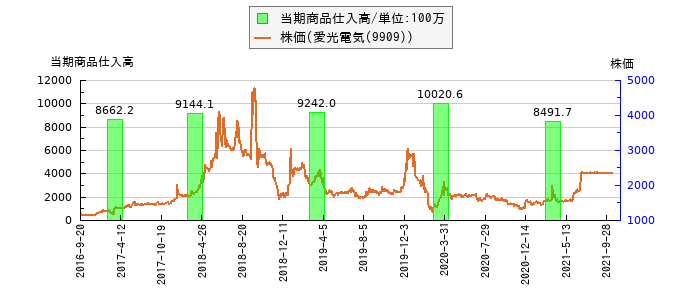と株価との比較