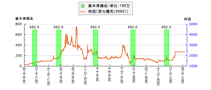 と株価との比較