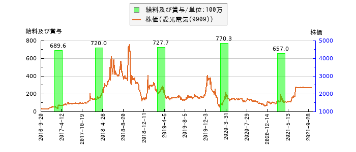と株価との比較