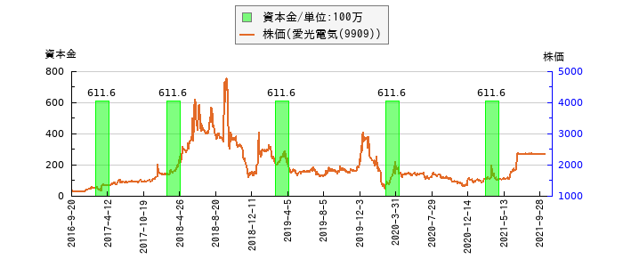 と株価との比較
