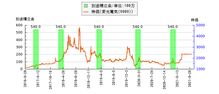 と株価との比較