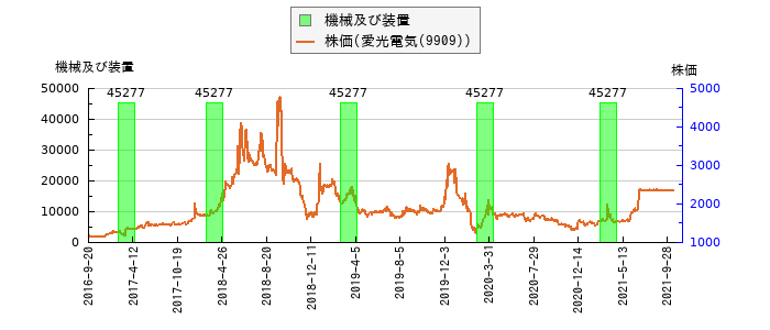 と株価との比較