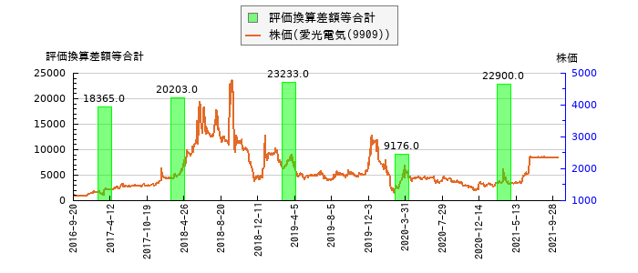 と株価との比較