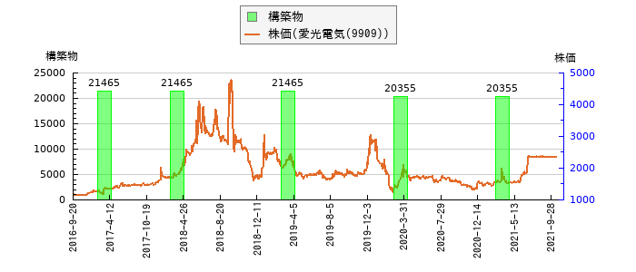 と株価との比較