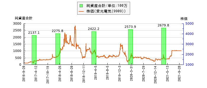 と株価との比較