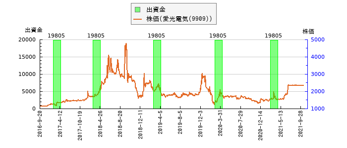 と株価との比較