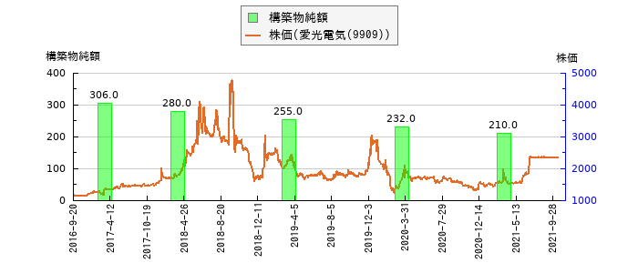 と株価との比較