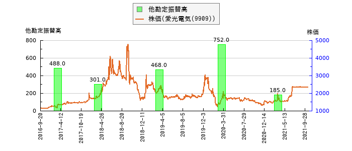 と株価との比較