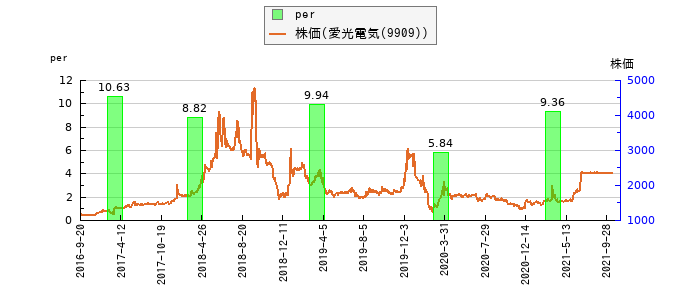 と株価との比較