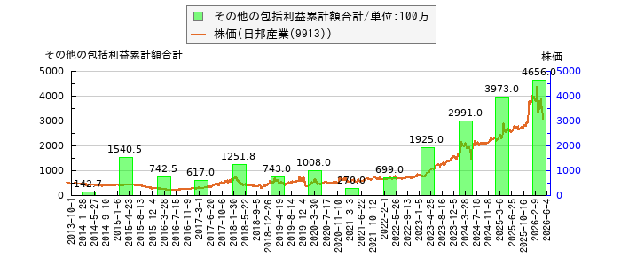 と株価との比較