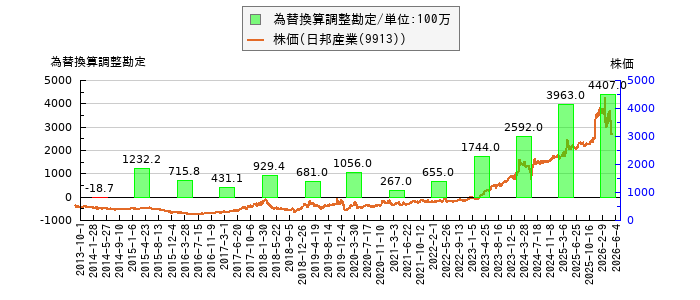 と株価との比較