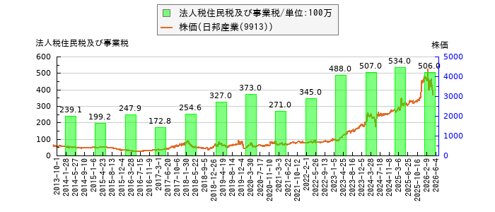 と株価との比較