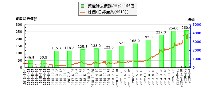 と株価との比較