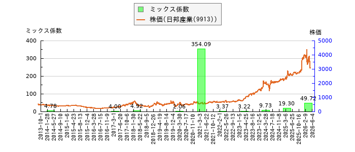 と株価との比較