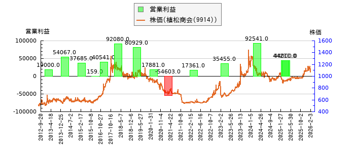 と株価との比較