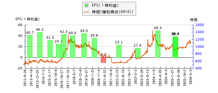 と株価との比較